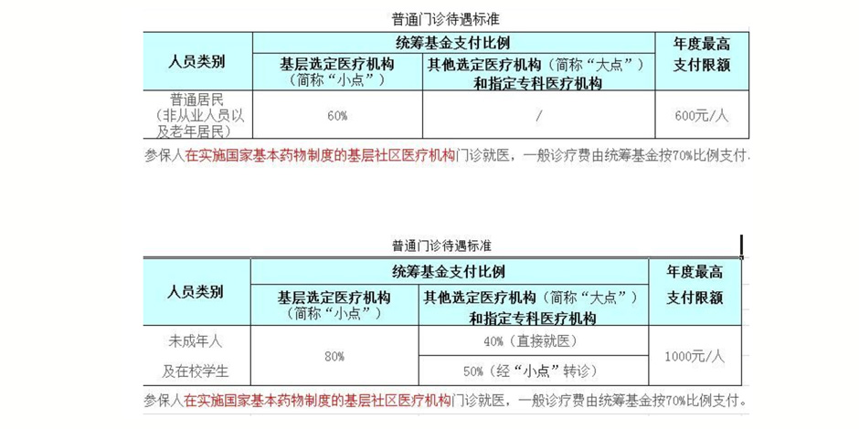 北京醫(yī)保報(bào)銷比例
