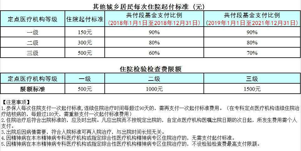 北京醫(yī)保報(bào)銷比例2