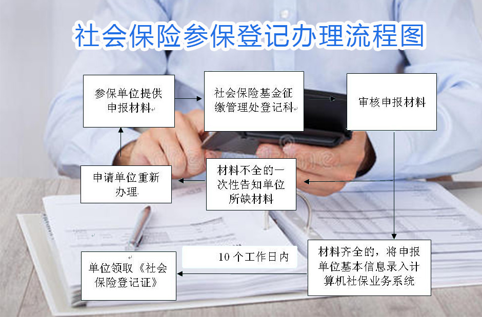 北京社保辦理流程圖