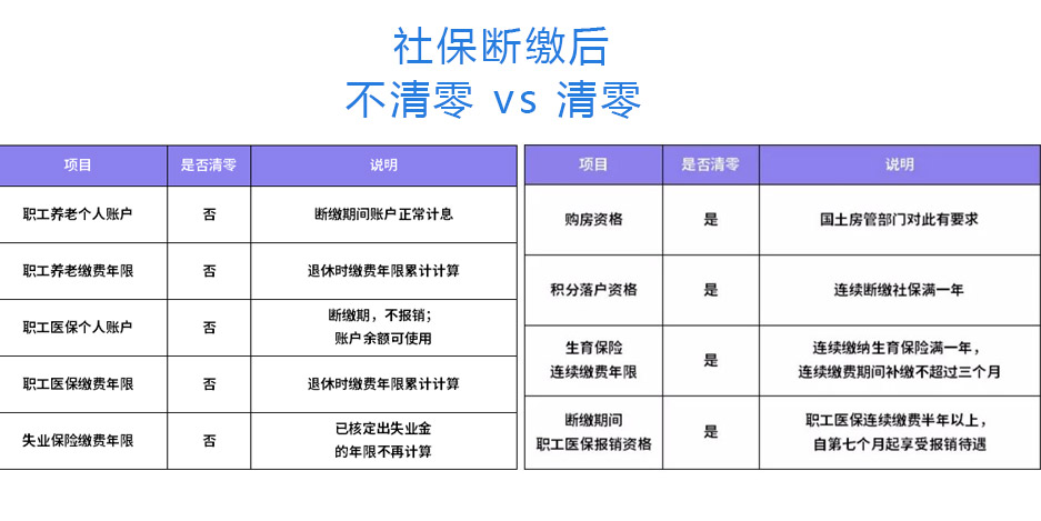 社保斷繳清零