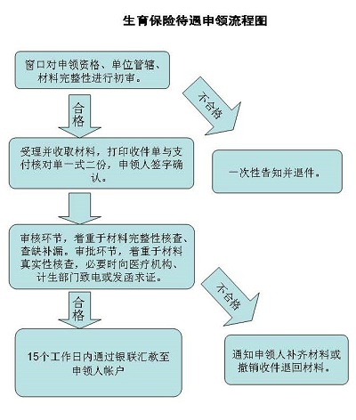 黑龍江生育保險(xiǎn)報(bào)銷(xiāo)流程圖