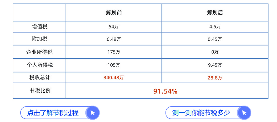 湖北洼地園區(qū)節(jié)稅案例