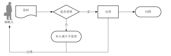 小規(guī)模納稅人網(wǎng)上報(bào)稅簡單流程圖2